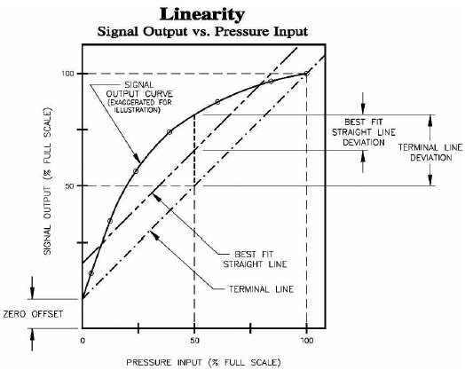 Linearity