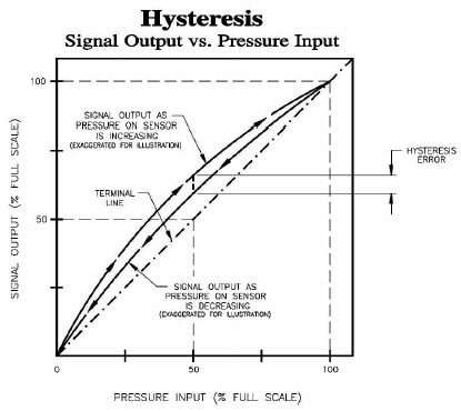 Hysteresis