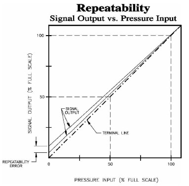 Repeatability
