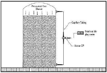 Sealed tank with a differential pressure transducer.