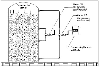 Sealed tank with changing media density.