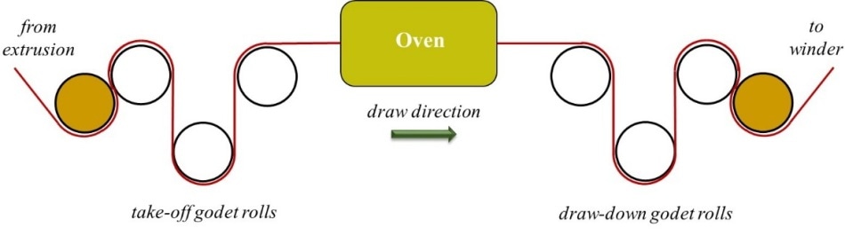 components in a monofilament draw-down line