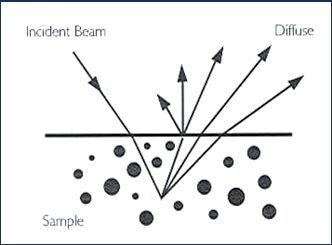 Principle of diffuse reflectance measurement.