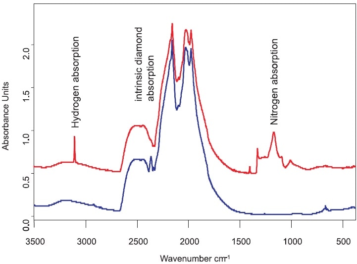 Mid-infrared spectra of diamonds.