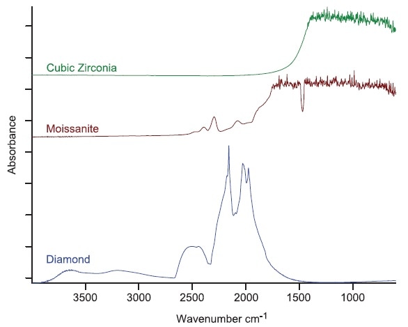 FT-IR spectra of a diamond and different imitations.
