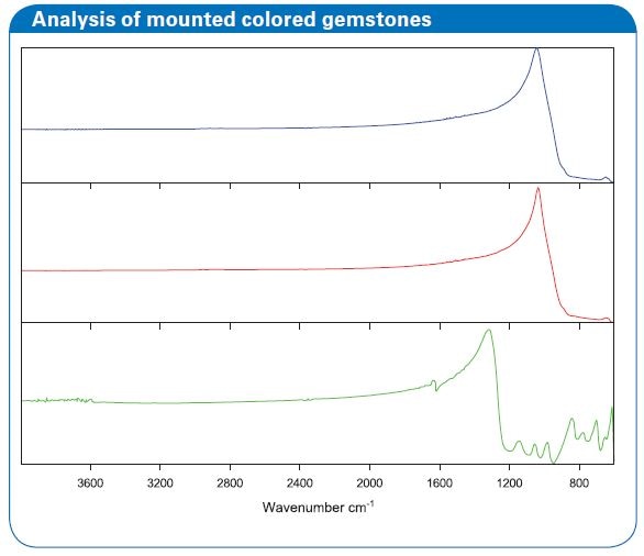 Analysis of mounted colored gemstones