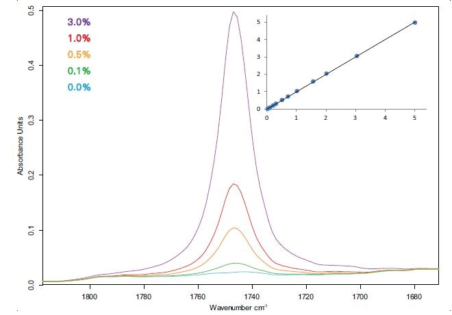 Spectra and calibration curve (Fit vs. True, % m/m) of diesel-FAME blends measured with a 100 µm flow-through cuvette.