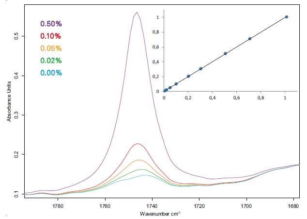 Spectra and calibration curve (Fit vs. True, % m/m) of diesel-FAME blends measured with a 500 µm flow-through cuvette.
