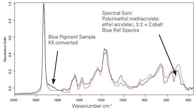 KKT transformed sample spectrum of a blue pigmented area (black curve) and sum spectrum of different reference spectra (red curve).