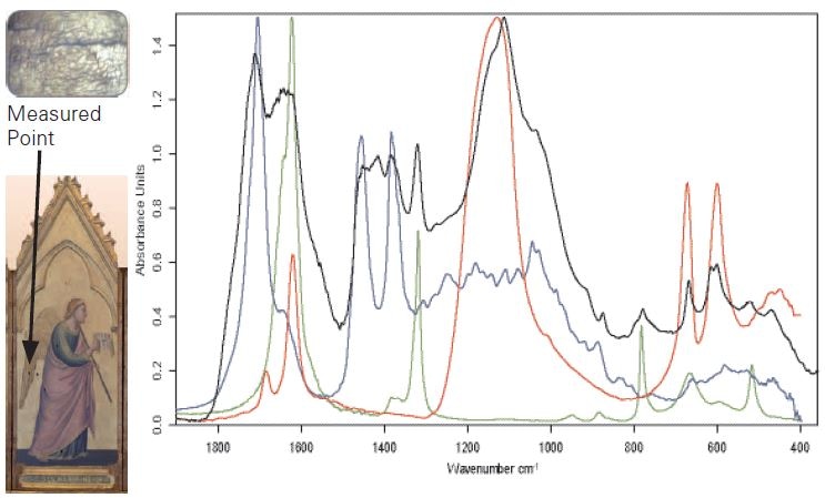 Detail of panel and video image of the measurement point (left). Right: Sample spectrum (black) and reference spectra of terpenic varnish (blue), calcium sulfate (red) and calcium oxalate (green).