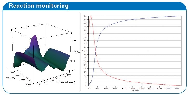 reaction monitoring of the curing of a plastic glue