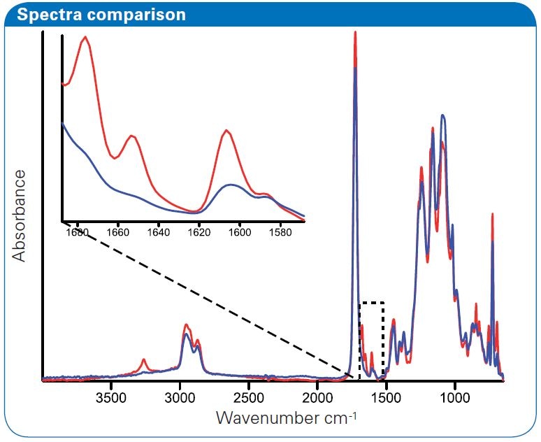 Spectra comparison