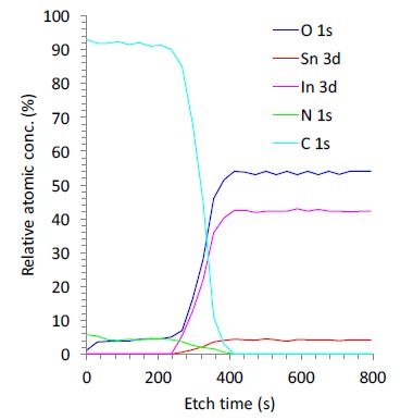 5 kV Ar1000+ depth profile of thin-film.