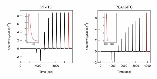 Heat of titration of high concentrations of NaCl monitored by different models of ITC instruments. ITC thermograms of titration of 1M NaCl in 10 M HCl solution in the ITC titration syringe to protein A in 10 M HCl solution in the ITC cell were recorded using the VP-ITC (left) and PEAQ-ITC instrument (right). ITC peaks after the final titration are shown in red and magnified in the inset for comparison. The molar concentration of NaCl after each titration of VP-ITC and PEAQITC measurements was the same. The titration volume was 2 µL for the first titration and 20 µL for the other titrations using the VP-ITC, and 0.8 µL for the first titration and 2.2 µL for the other titrations using the PEAQ-ITC