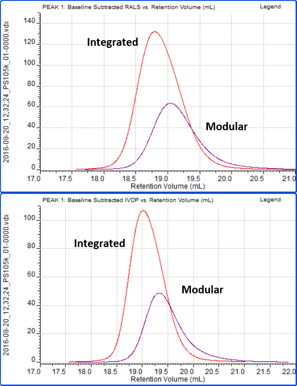 Modular versus Integrated Detectors
