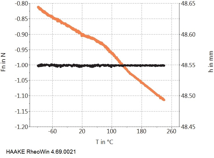 temperature increase from -100 °C to 240 °C on the carbon fiber enforced sample.