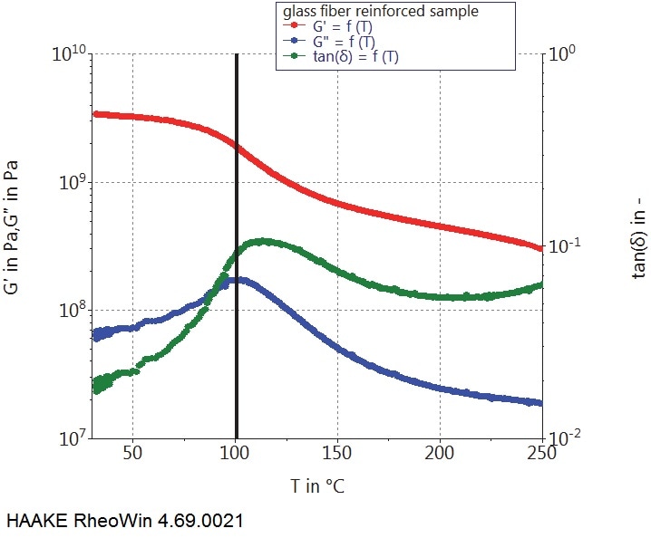 Storage modulus G’ (red), loss modulus G” (blue) and tan (d) (green)
