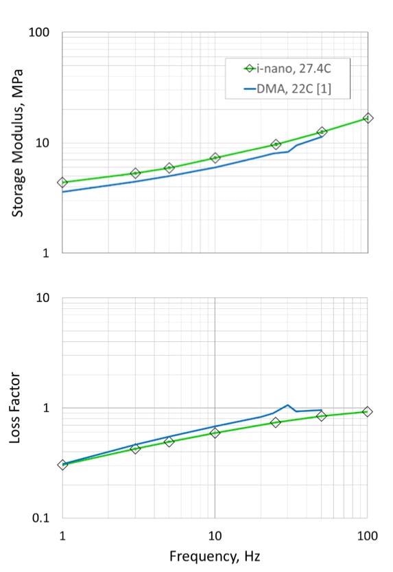 Storage modulus (top) and loss factor (bottom) of highly plasticized polyvinyl chloride as measured by oscillatory indentation (green trace) and dynamic mechanical analysis (blue trace).