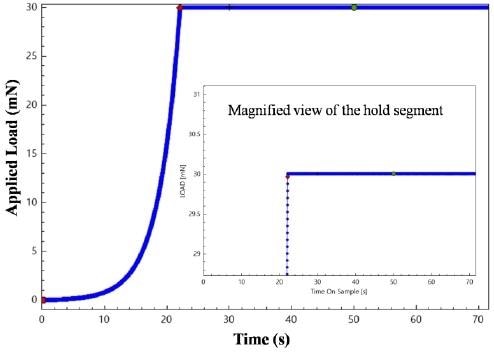 Load time history for the creep testing. Initially, the sample is loaded at a constant indentation strain rate followed by a hold segment where the creep rates are measured.