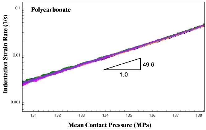 Indentation strain rate plotted as a function of mean contact pressure (log-log scale) for all 9 tests. The slope of the data determines the creep behavior of the material.