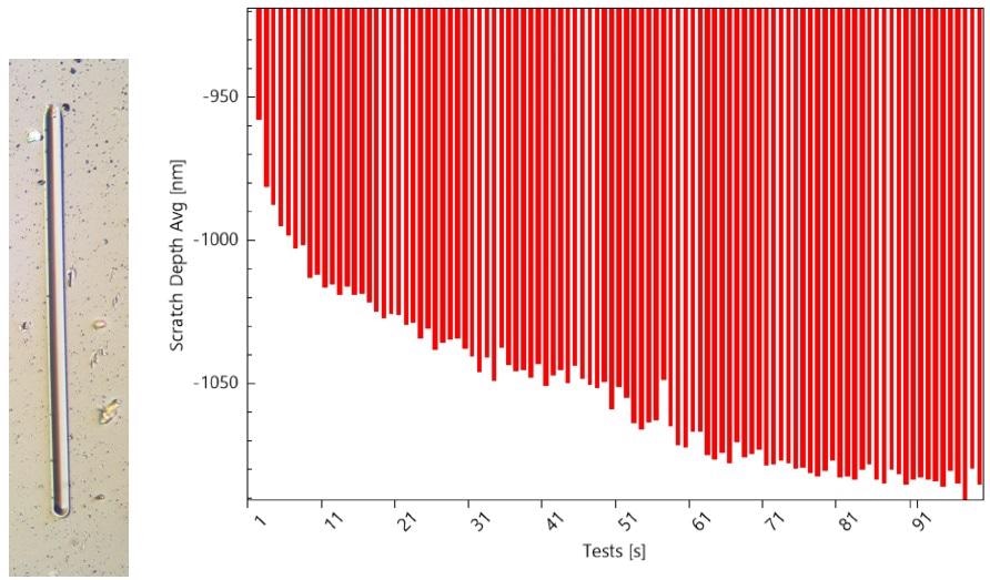 Resulting scratch after 100 passes at 5 mN; (b) Average depth of the scratch vs. test number on PMMA at 5 mN.