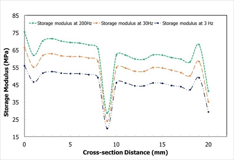 Storage modulus at three distinct frequencies
