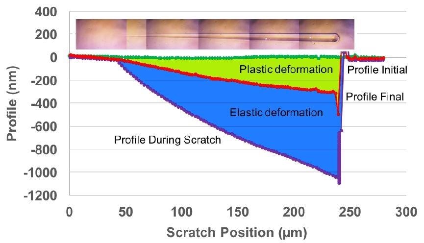 Scratch curves for polycarbonate. The green trace is the original morphology scan, the red trace is the residual deformation, and the purple trace is the scratch cycle. The insert is the micrograph of the full scratch length. All profiling was done at 5 µN.