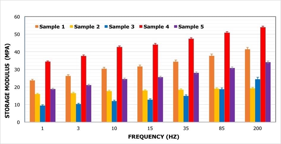 Storage modulus of o-ring samples as measured by oscillatory indentation