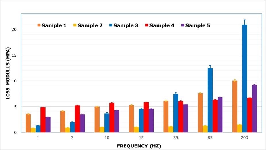 Loss modulus of o-ring samples as measured by oscillatory indentation