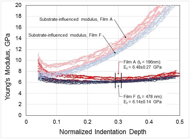 Young’s modulus as a function of indentation depth, normalized by film thickness. Each pink trace represents a single test on Film A, and each light-blue trace represents a single test on Film F. The red and blue traces represent these same physical measurements, respectively, only corrected for substrate influence. Using the corrected traces, film modulus is reported around 30% of the film thickness.