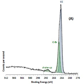 C 1s high resolution spectrum charge-corrected for the C aromatic at 284.8 eV