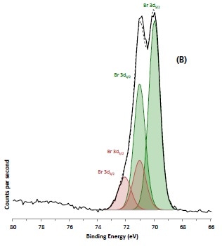 C 1s high resolution spectrum charge-corrected for the C aromatic at 284.8 eV