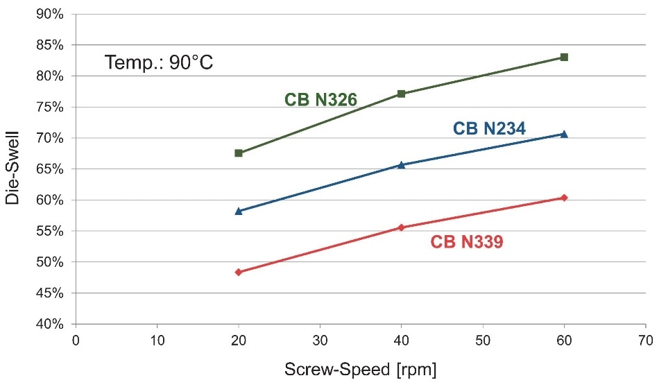 Die-Swelling phenomena for the three rubber formulations.