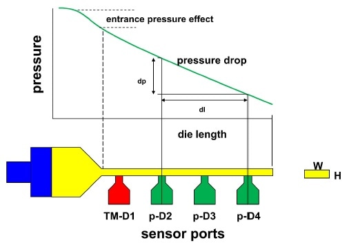 horizontal slit capillary die.