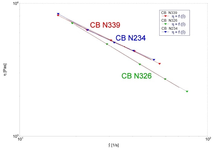The results of the viscosity measurements.