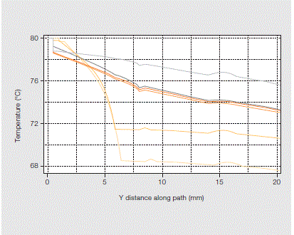 Sample temperature profiles across the device for various design iterations
