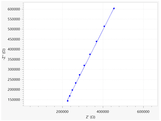 Nyquist plot of the free electrolyte solution. The dots are referring to the data points, the solid line is the fitted result.