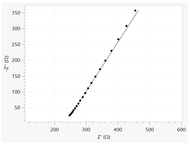 Nyquist plot of the soaked separator. The dots are referring to the data points, while the solid line is the fitted result.