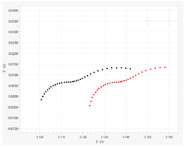 Nyquist plots from EIS measurements performed on the Li-ion battery with four-terminal (black dots) and two-terminal (red dots) sensing configurations.