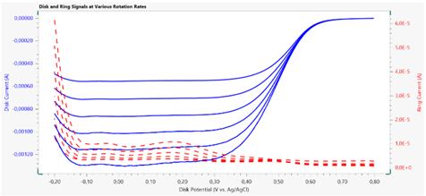 Plot of the disk (solid lines) and ring (dashed lines) data collected during the hydrodynamic RRDE study of the ORR using a Pt disk and Pt ring. The Pt disk potential was swept at a scan rate of 50 mV s–1; the ring potential was fixed at 1.00 V vs. Ag/AgCl. Electrode rotation rates between 500 and 3000 RPM were applied.