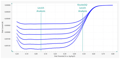 Linear sweep voltammetry profiles (top) from the disk electrode at various rotation rates; the potential value for the Levich and Koutecký-Levich analyses are indicated.  Levich (middle) and Koutecký-Levich (bottom) plots.