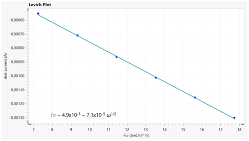 Linear sweep voltammetry profiles (top) from the disk electrode at various rotation rates; the potential value for the Levich and Koutecký-Levich analyses are indicated.  Levich (middle) and Koutecký-Levich (bottom) plots.