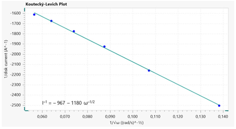 Linear sweep voltammetry profiles (top) from the disk electrode at various rotation rates; the potential value for the Levich and Koutecký-Levich analyses are indicated.  Levich (middle) and Koutecký-Levich (bottom) plots.