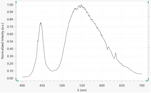 Normalized intensity vs. wavelength of a cool white LED light