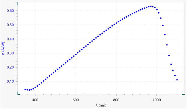 Responsitivity vs. wavelength plot, specific to the photodiode used for the measurement.