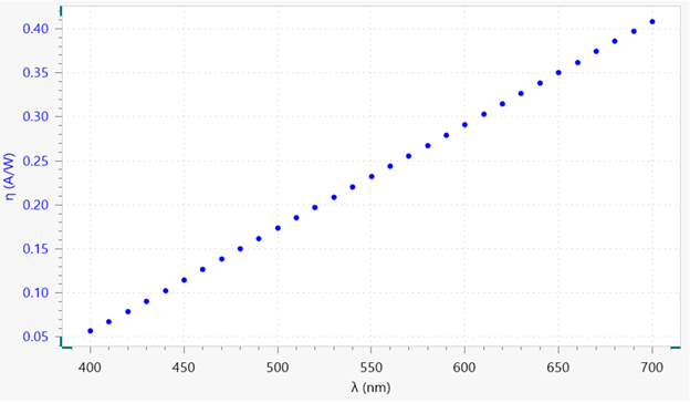 Responsitivity vs. wavelength plot, from 400 nm to 700 nm.