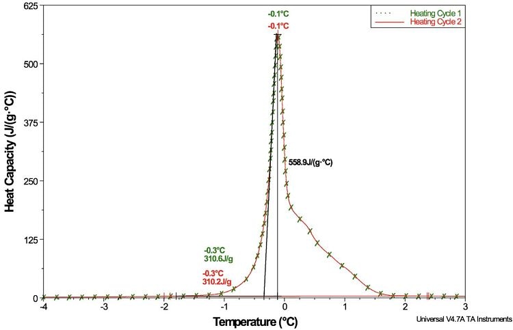 A DSC plot of a heat capacity of a phase change material (PCM) that was measured directly during a temperature scan. The heat capacity (Cp) of the PCM increased by approximately 560 J/(g x °C) during the melt transition that began at -0.3 °C. The peak area of this plot represents the heat of fusion per gram of the PCM material. The plot shown here shows that once the PCM has been cooled below the freezing point and reheated, that the magnitude of the Cp increases at an identical rate. This phenomenon is reproducible as shown by this plot.