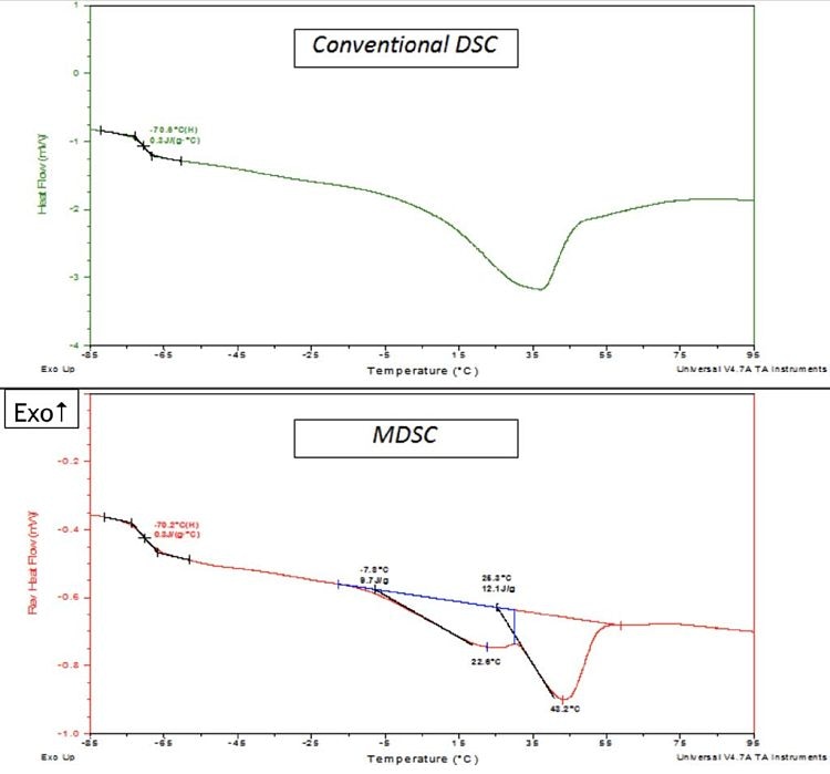 An illustration of the higher resolution achieved using MDSC. The upper portion of the figure shows data for a non-modulated DSC of a petrolatum sample scanned at 10 °C/minute, whereas the lower part of this figure shows the MDSC data obtained for the same sample scanned at 3 °C/minute. Both plots shown here exhibit the same Tg step change at approximately -70 °C, however, the melting peak shown above the Tg shows dissimilarities that exist between DSC and MDSC.