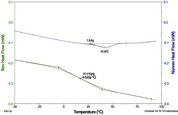 MDSC analysis of a PVC sample, in which an effective separation of the transitions is shown as follows: Tg is separated into the reversing heat flow plot and the ΔHR is separated into the non-reversing heat flow plot. The ΔHR peak can be utilized for the calculation of the magnitude of the physical aging present within the sample.