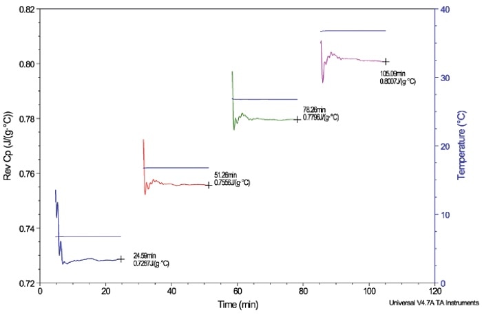 A plot of the Cp of aluminum oxide at 6 °C, 16 °C, 26 °C and 36 °C. The steady-state end point is labeled according to each temperature as the Cp values. This experiment verifies the accuracy of the DSC technique as it compares the resulting Cp values at the same temperatures according to a number of references in the literature.